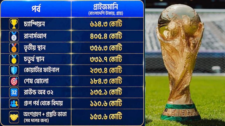 ২০২৬ বিশ্বকাপে রেকর্ড প্রাইজমানি ঘোষণা করল ফিফা