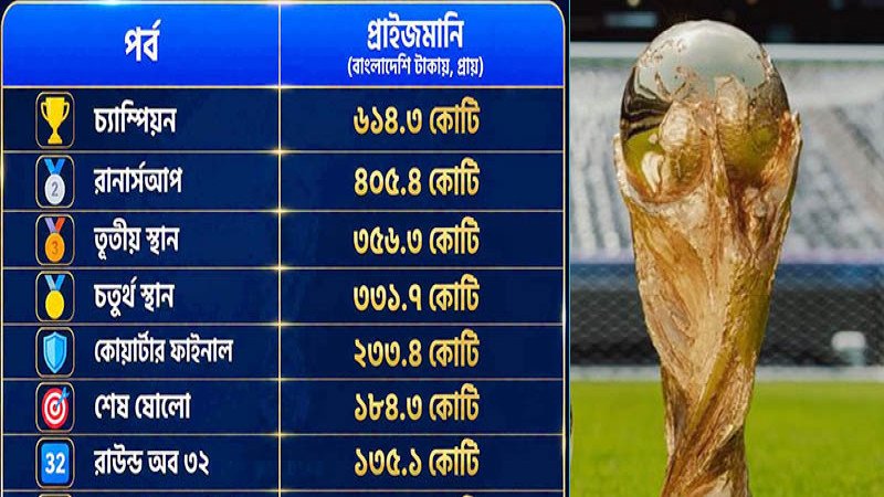 ২০২৬ বিশ্বকাপে রেকর্ড প্রাইজমানি ঘোষণা করল ফিফা