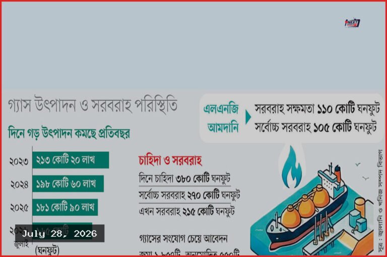 শিল্পে নতুন গ্যাস-সংযোগ আপাতত বন্ধ রাখছে সরকার