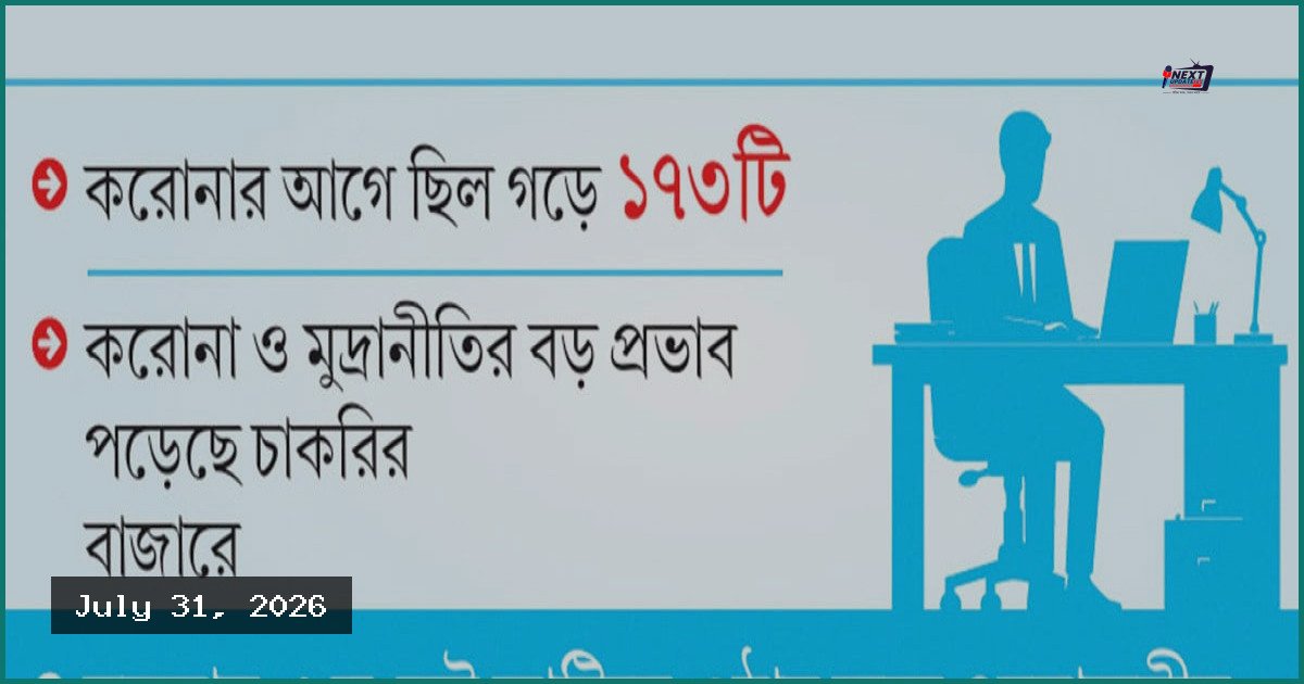 দেশের চাকরির বাজারে তীব্র প্রতিযোগিতা, প্রতি পদে আবেদন ২৩৫ জন
