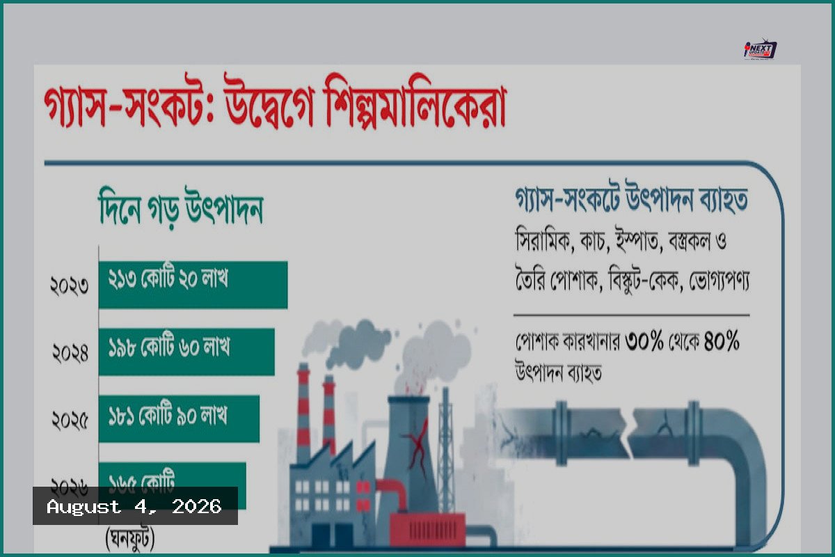 গ্যাস–সংকটে কারখানার উৎপাদন অর্ধেকে, ছুটি বাড়াচ্ছে কিছু প্রতিষ্ঠান