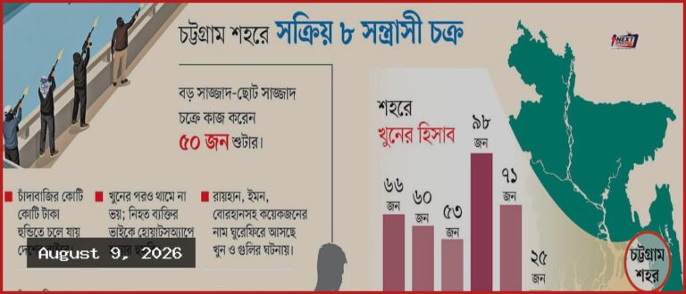 চট্টগ্রামে বেপরোয়া সন্ত্রাস, কথায় কথায় গুলি