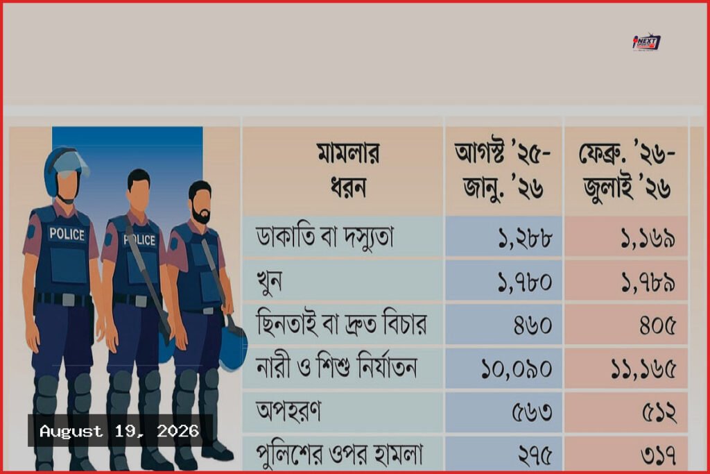 আইনশৃঙ্খলা পরিস্থিতির উন্নতি হয়নি, পুলিশ এখনও পুরোপুরি ঘুরে দাঁড়াতে পারেনি