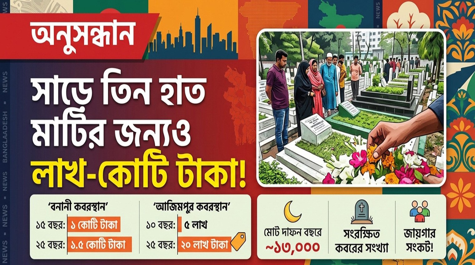 রাজধানীতে কবরের জায়গা দুষ্প্রাপ্য, সংরক্ষণ ফি লাখ থেকে কোটি টাকা