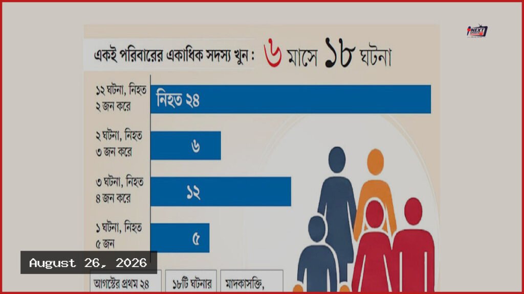 ৬ মাসে ১৮ পরিবারে ৪৭ খুন: বাড়ছে নিরাপত্তাহীনতা
