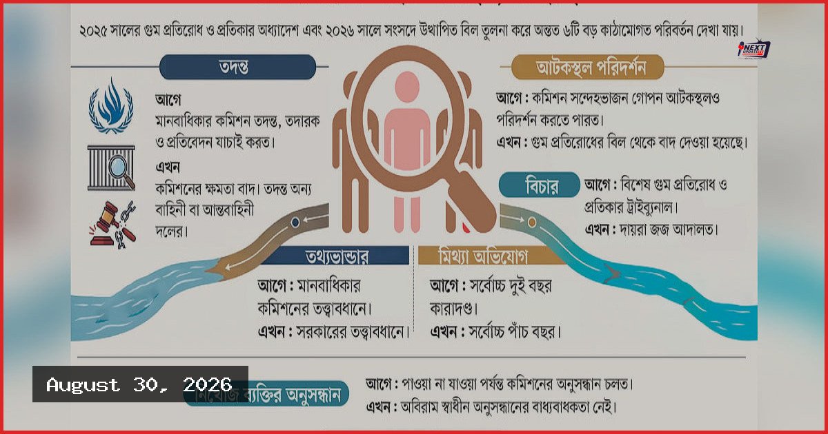 গুমের ঘটনা তদন্তে স্বাধীন সংস্থা নিয়ে শঙ্কা