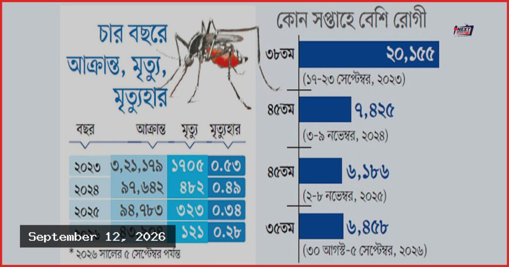 ১৫ জেলায় ডেঙ্গু সংক্রমণের ঝুঁকি, দেশজুড়ে পরিচ্ছন্নতা অভিযান শুরু
