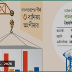 ১৬ বছর পর বাণিজ্যে ভারতকে ছাড়িয়ে দ্বিতীয় স্থানে যুক্তরাষ্ট্র