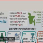 নারী-পুরুষ বৈষম্য: শিক্ষা-স্বাস্থ্যে অগ্রগতি, অর্থনীতি-রাজনীতিতে পিছিয়ে বাংলাদেশ