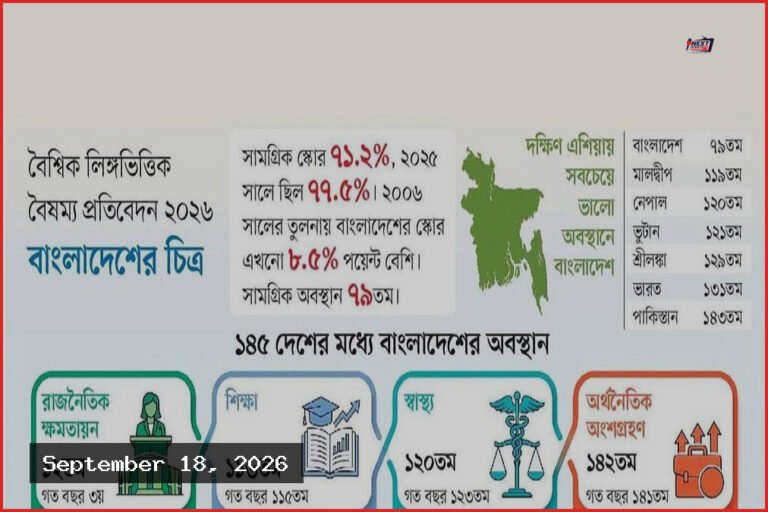 নারী-পুরুষ বৈষম্য: শিক্ষা-স্বাস্থ্যে অগ্রগতি, অর্থনীতি-রাজনীতিতে পিছিয়ে বাংলাদেশ