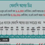 ১৩ ব্যাংকে খেলাপি ঋণ ৫ শতাংশের নিচে, আর্থিক সুশাসনে এগিয়ে
