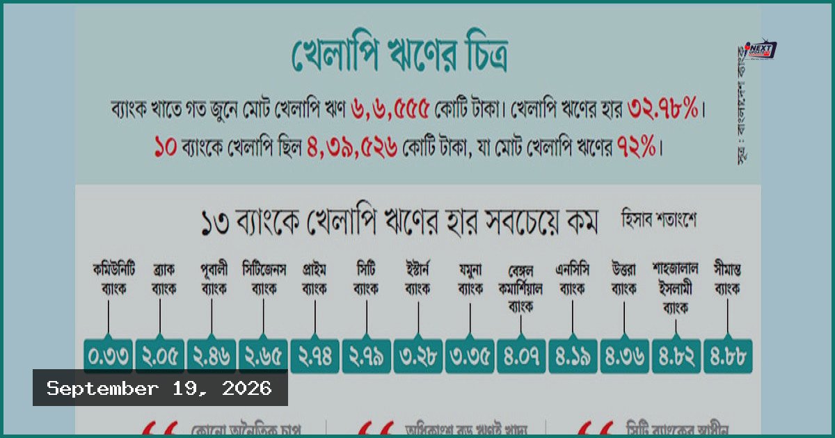 ১৩ ব্যাংকে খেলাপি ঋণ ৫ শতাংশের নিচে, আর্থিক সুশাসনে এগিয়ে