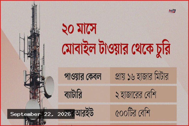 মোবাইল টাওয়ারে চুরির উপদ্রব, নেটওয়ার্ক বিপর্যয়ে অপারেটররা