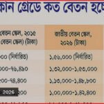 নতুনদের বেতন বেশি, পুরোনোদের হিসাব ভিন্ন নতুন বেতন কাঠামোয়