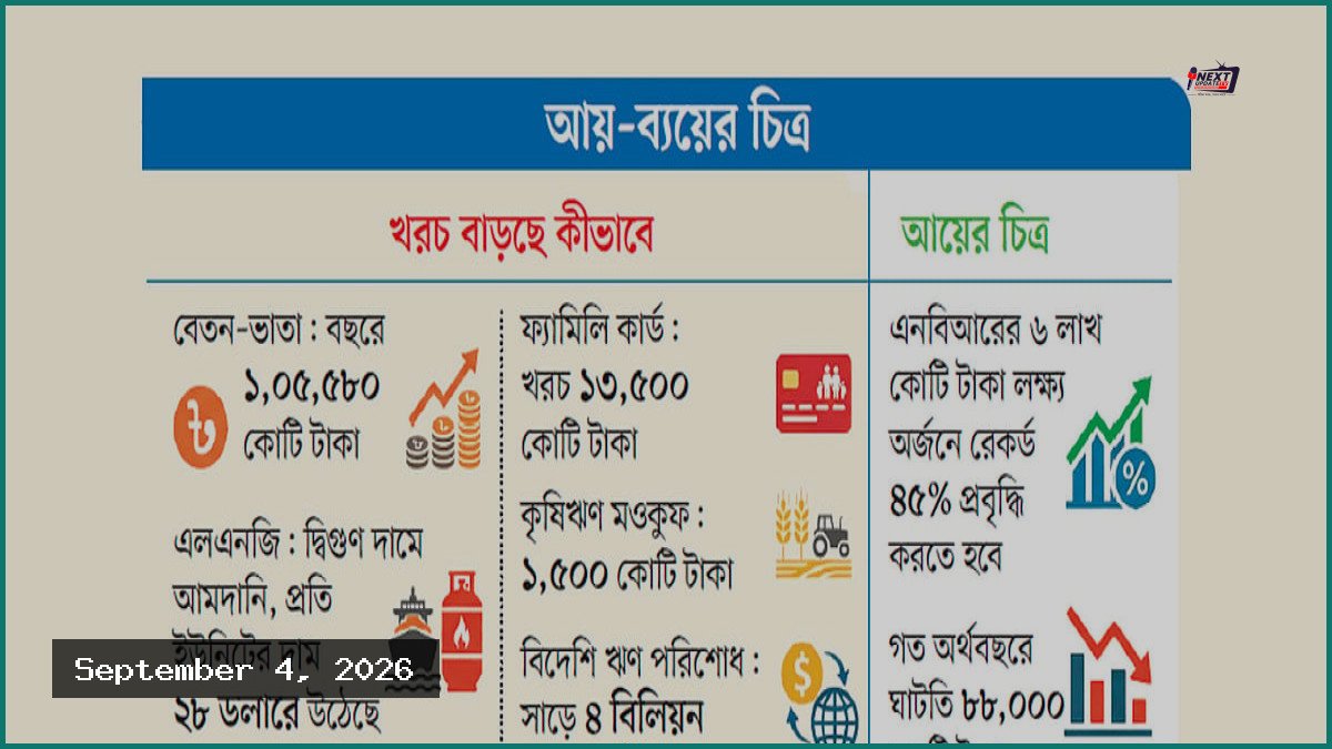 সরকারের ব্যয় বাড়ছে, আয় সীমিত: অর্থ ব্যবস্থাপনায় চ্যালেঞ্জ