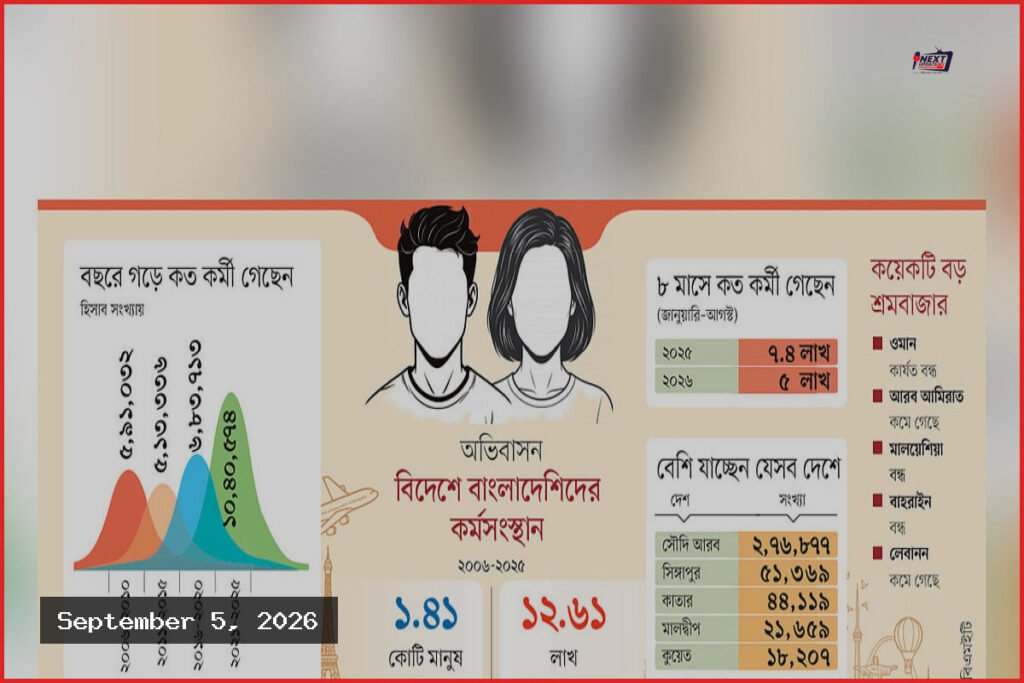 সংকুচিত শ্রমবাজার, নতুন গন্তব্যে প্রতারণার শিকার প্রবাসীরা