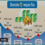 বৈদেশিক মুদ্রার রিজার্ভ ৩৬ বিলিয়ন ডলার ছাড়াল, আমদানি খরচ সামাল দেওয়ার স্বস্তি