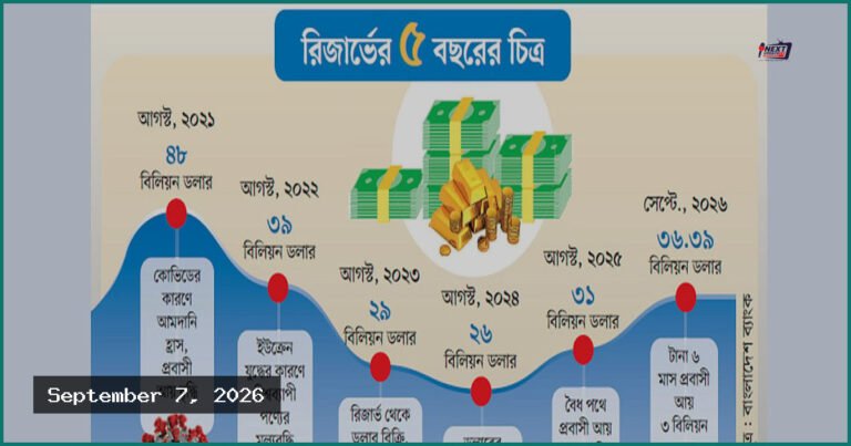 বৈদেশিক মুদ্রার রিজার্ভ ৩৬ বিলিয়ন ডলার ছাড়াল, আমদানি খরচ সামাল দেওয়ার স্বস্তি