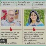 প্রবাসী আয়ের সিংহভাগ ভোগে ব্যয়, বিনিয়োগে অনীহা