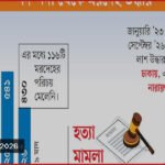 নদীতে ভেসে ওঠা লাশের রহস্য উন্মোচনে নৌ পুলিশের চ্যালেঞ্জ