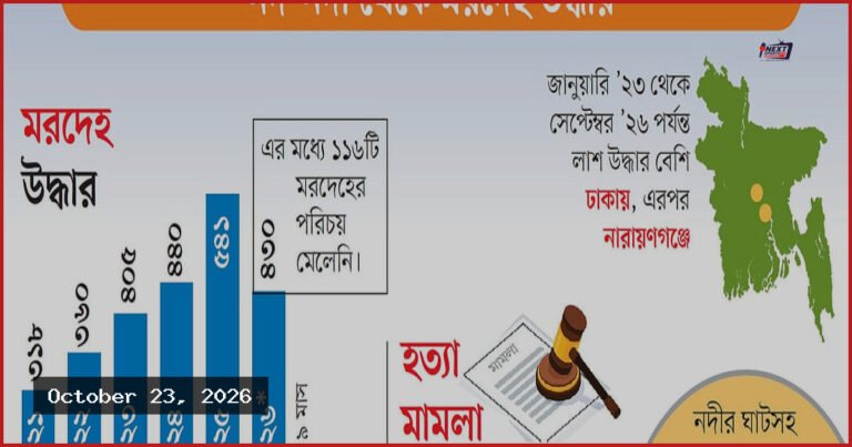 নদীতে ভেসে ওঠা লাশের রহস্য উন্মোচনে নৌ পুলিশের চ্যালেঞ্জ