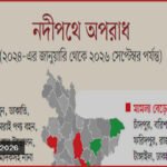 নদীপথে অপরাধ বাড়ছে, অভিযানে গিয়েও আক্রান্ত হচ্ছে পুলিশ