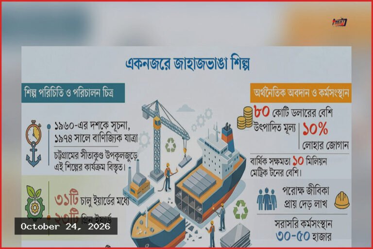 লাল থেকে কমলা শ্রেণিতে জাহাজভাঙা শিল্প, পরিবেশ ও শ্রমিকের ঝুঁকির শঙ্কা